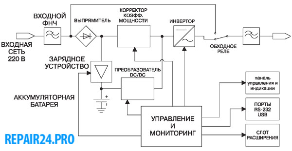 ИБП двойного преобразования (онлайн, online) ИБП двойного преобразования (онлайн, online)